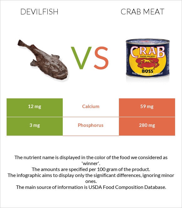 Devilfish vs Crab meat infographic
