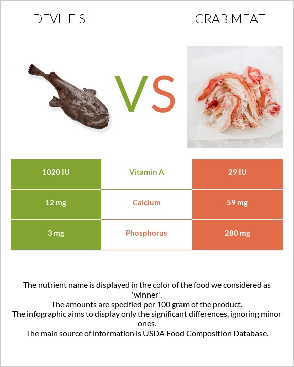 Devilfish vs Crab meat infographic