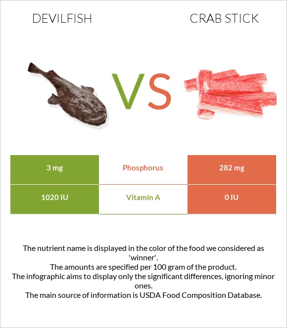 Devilfish vs Ծովախեցգետնի ձողիկներ infographic