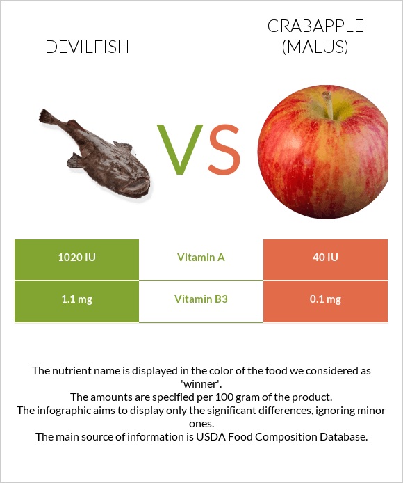 Devilfish vs Crabapple (Malus) infographic