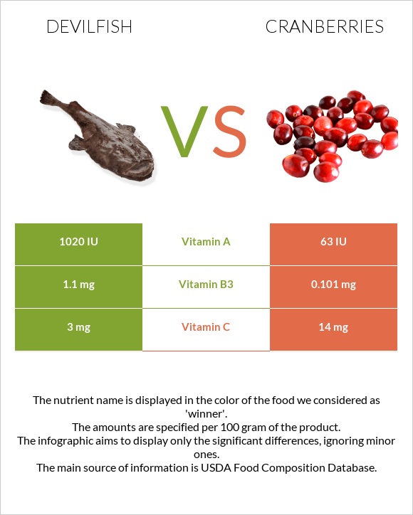 Devilfish vs Cranberries infographic