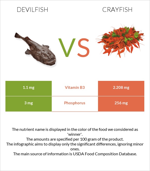 Devilfish vs Crayfish infographic