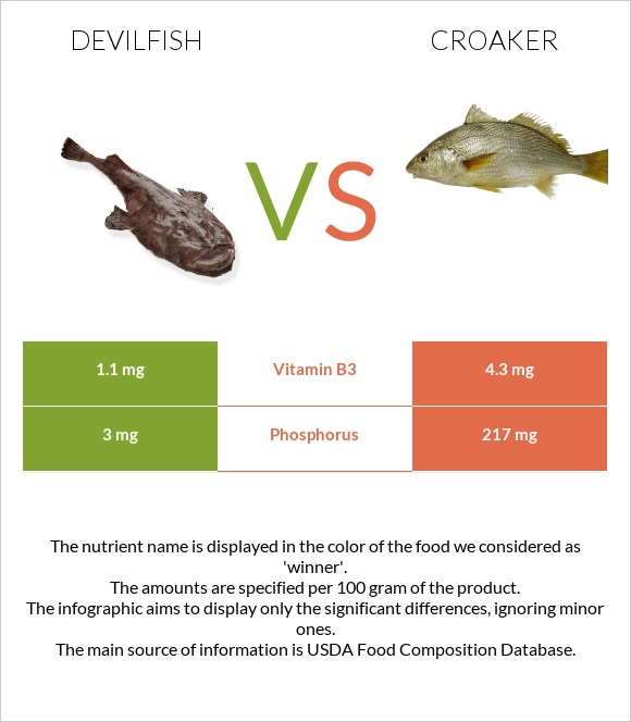 Devilfish vs Croaker infographic