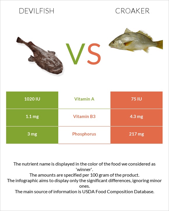 Devilfish vs Croaker infographic