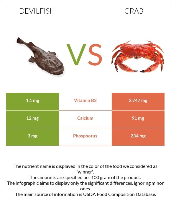 Devilfish vs Crab infographic