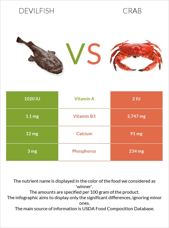 Devilfish vs Ծովախեցգետին infographic