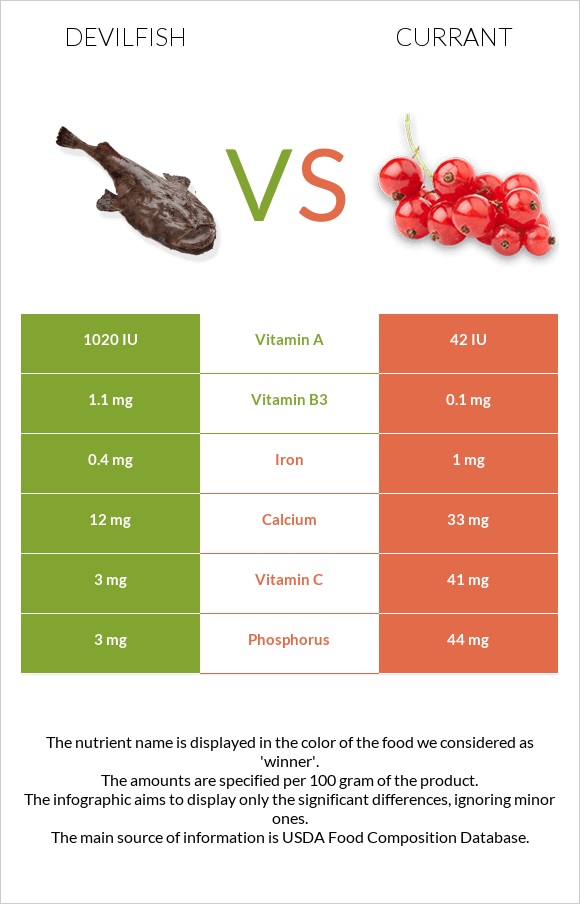 Devilfish vs Currant infographic