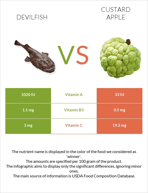 Devilfish vs Custard apple infographic