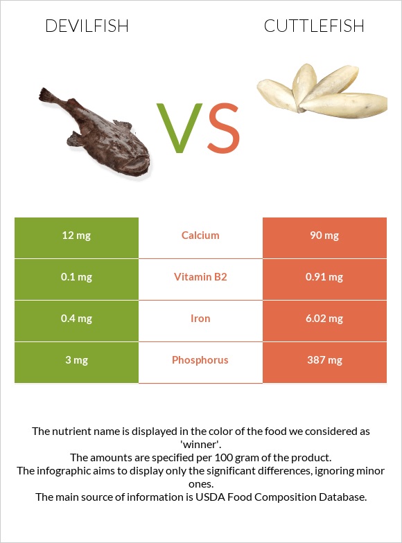 Devilfish vs Cuttlefish infographic