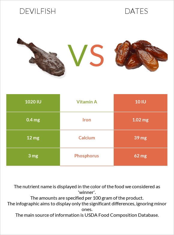Devilfish vs Dates infographic