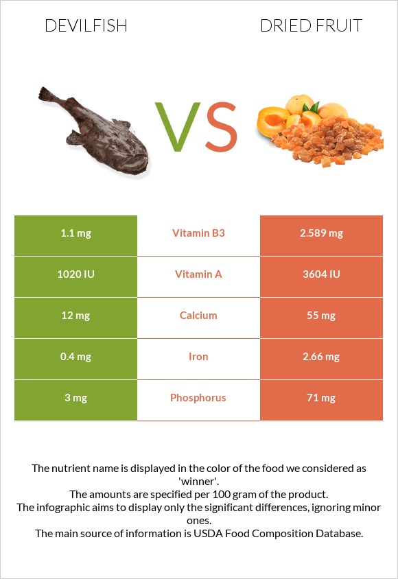 Devilfish vs Dried fruit infographic