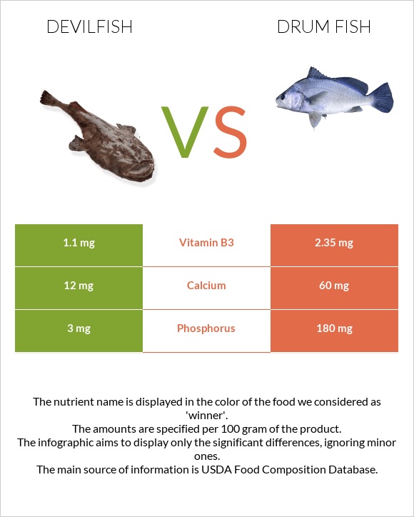 Devilfish vs Drum fish infographic