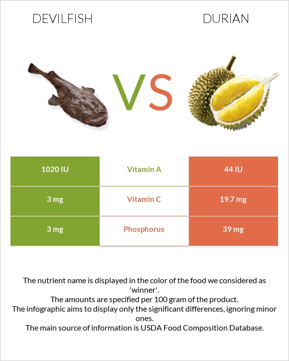 Devilfish vs Durian infographic