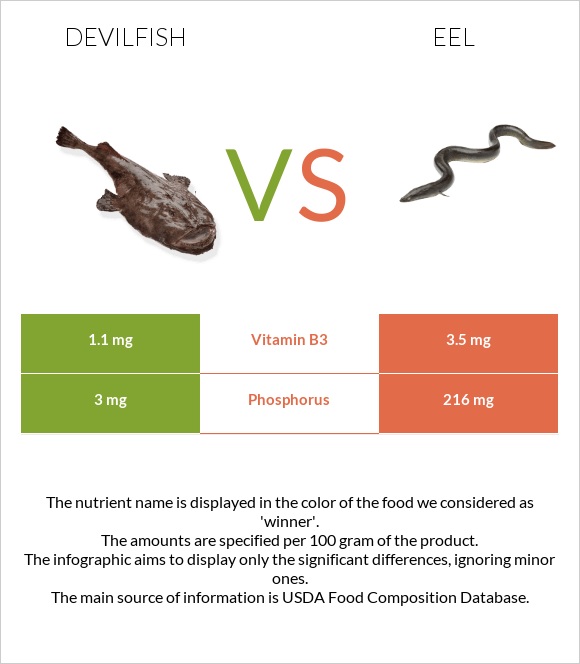 Devilfish vs Eel infographic