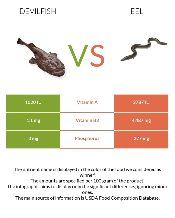 Devilfish vs Eel infographic