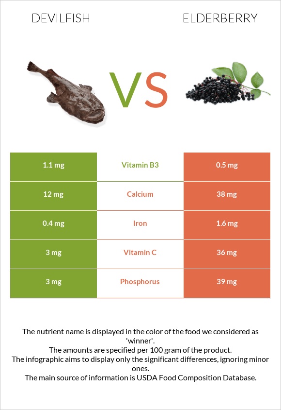 Devilfish vs Elderberry infographic