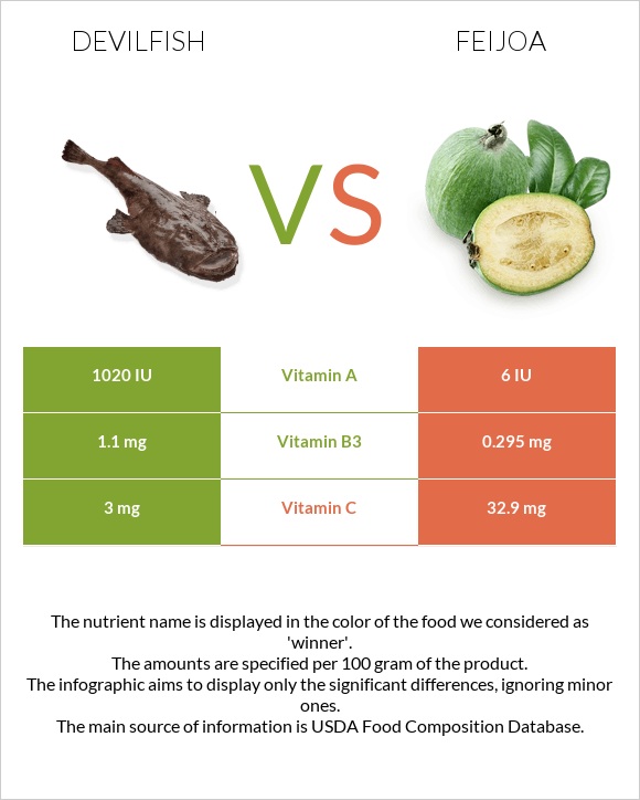 Devilfish vs Feijoa infographic