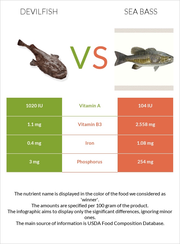 Devilfish vs Sea bass infographic