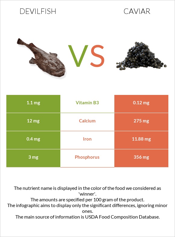 Devilfish vs Caviar infographic