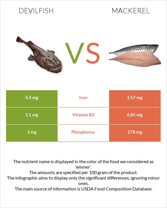 Devilfish vs Mackerel infographic