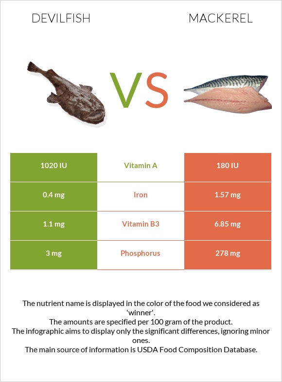 Devilfish vs Mackerel infographic