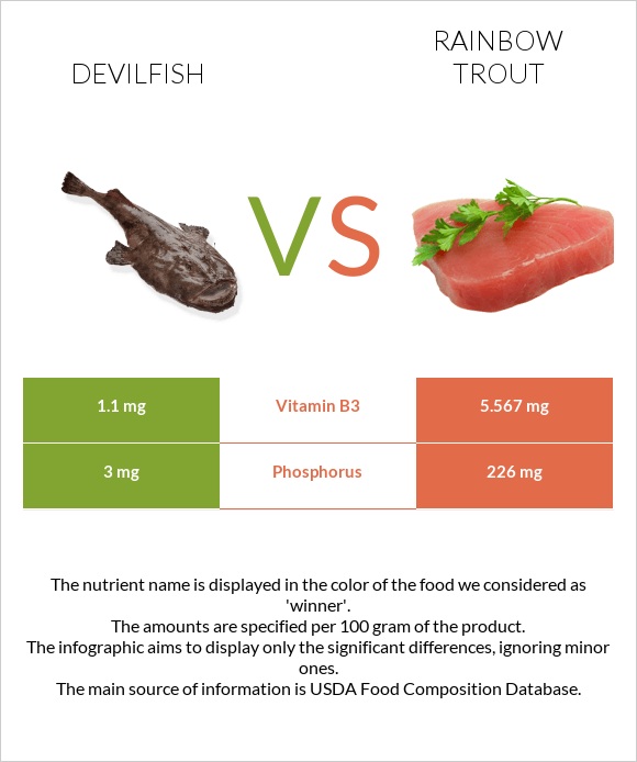Devilfish vs Rainbow trout infographic