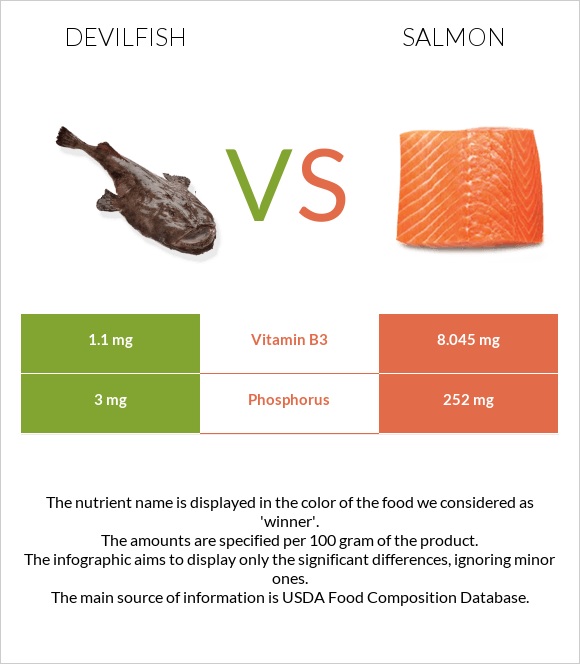 Devilfish vs Salmon infographic