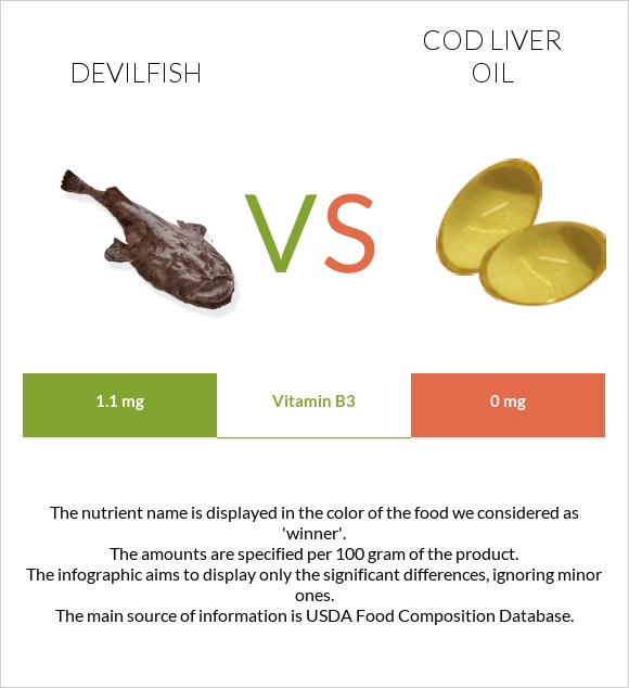 Devilfish vs Ձկան յուղ ծովատառեխ infographic