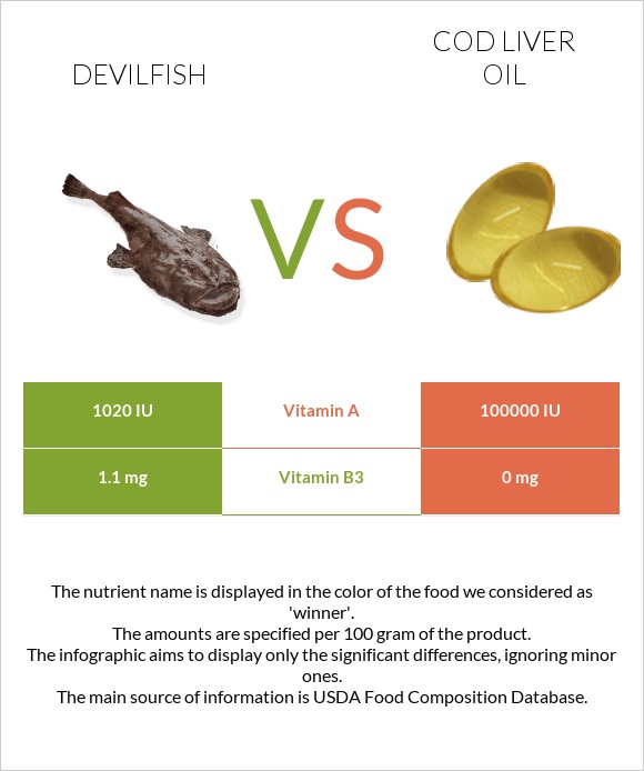 Devilfish vs Ձկան յուղ ծովատառեխ infographic