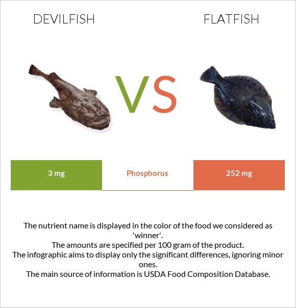 Devilfish vs Flatfish infographic
