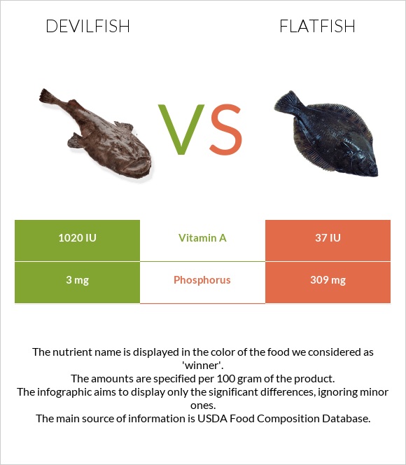 Devilfish vs Flatfish infographic