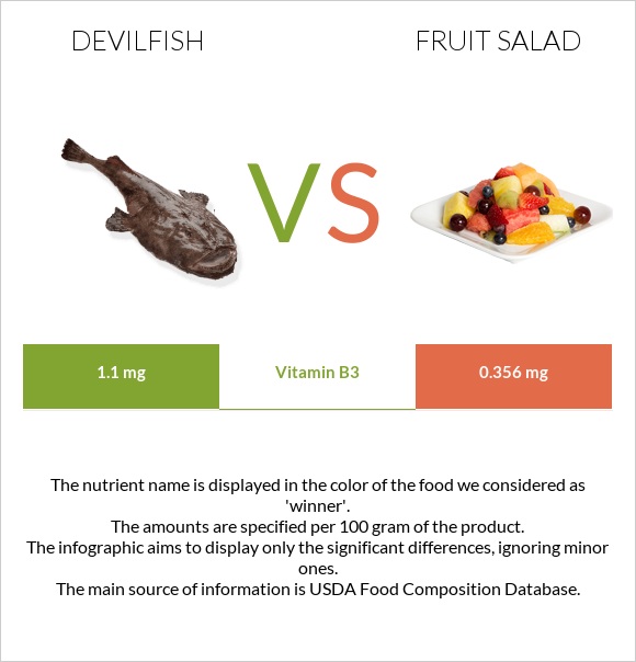 Devilfish vs Fruit salad infographic