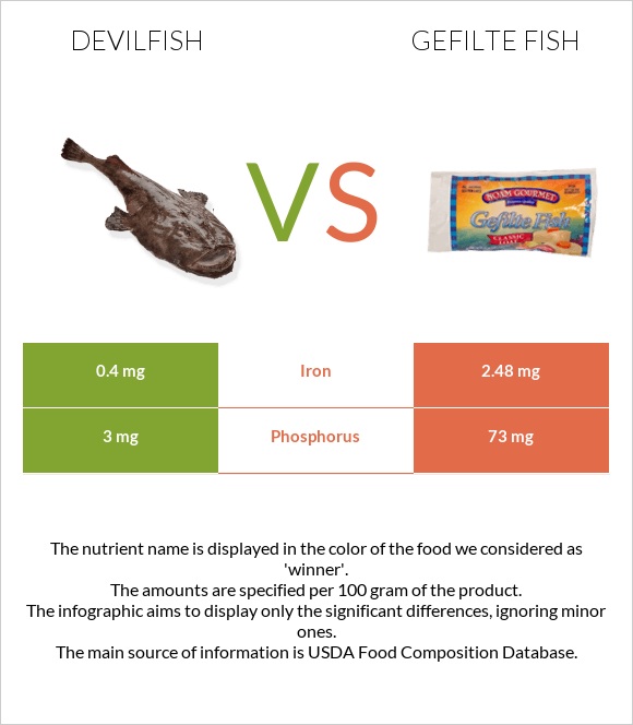 Devilfish vs Լցոնված ձուկ infographic