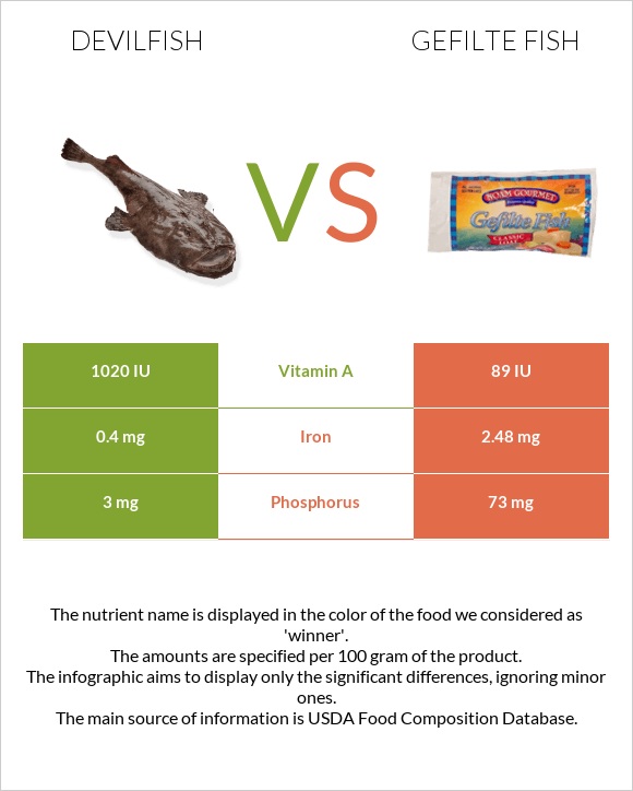 Devilfish vs Լցոնված ձուկ infographic