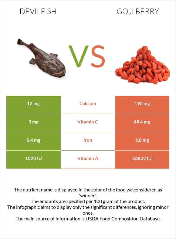 Devilfish vs Goji berry infographic
