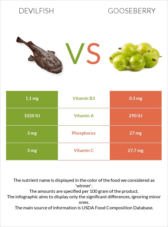 Devilfish vs Gooseberry infographic