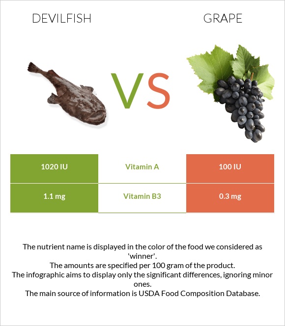 Devilfish vs Grape infographic