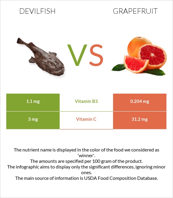 Devilfish vs Grapefruit infographic