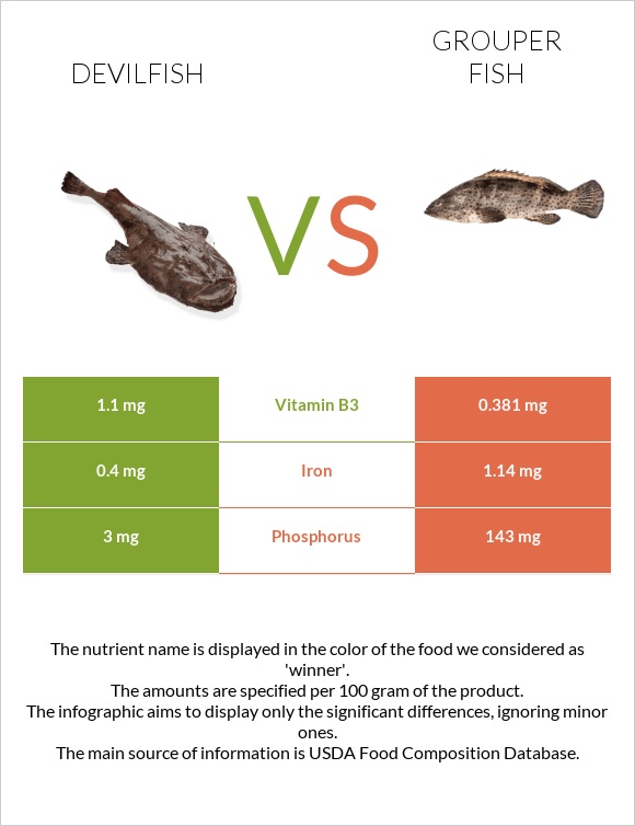 Devilfish vs Grouper fish infographic