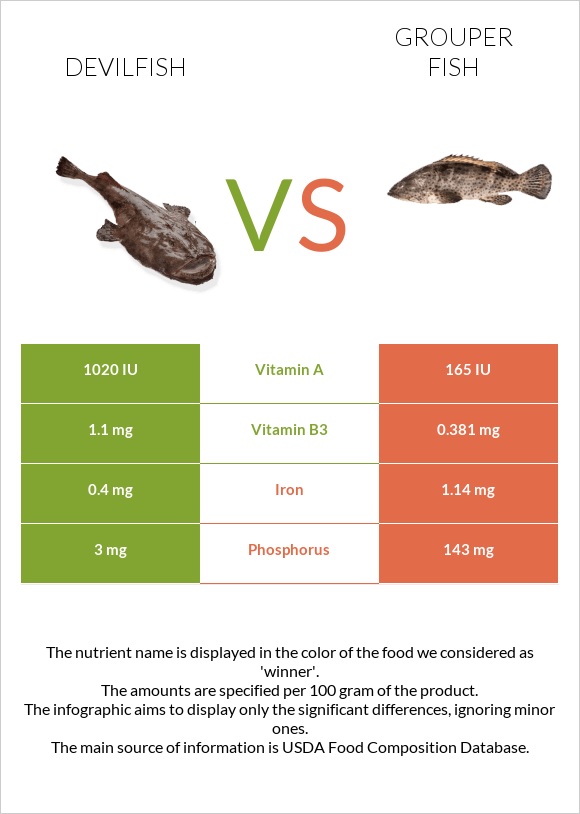 Devilfish vs Grouper fish infographic