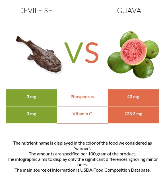 Devilfish vs Guava infographic