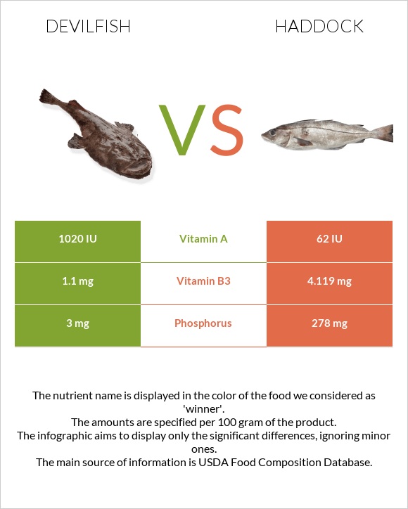 Devilfish vs Haddock infographic