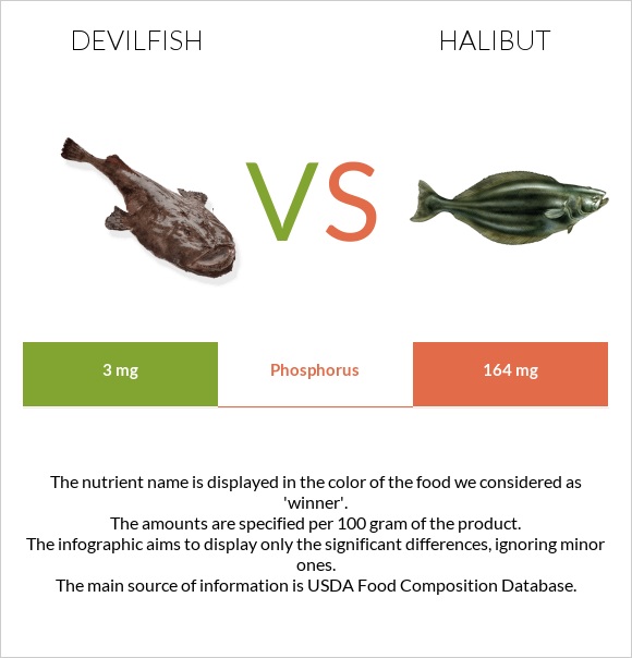 Devilfish vs Halibut infographic