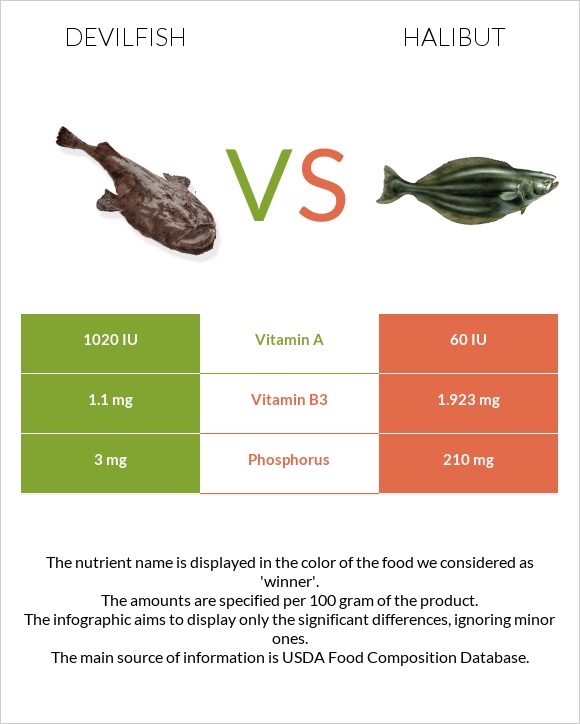 Devilfish vs Halibut infographic