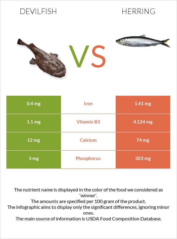 Devilfish vs Herring infographic
