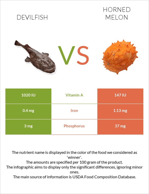 Devilfish vs Horned melon infographic