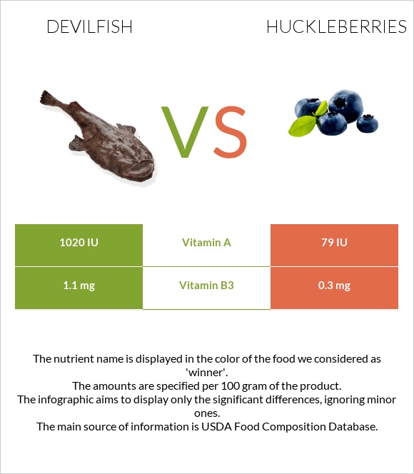 Devilfish vs Huckleberries infographic