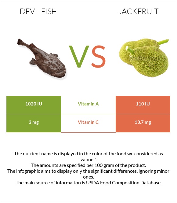 Devilfish vs Jackfruit infographic