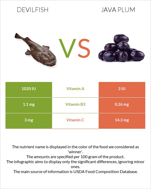 Devilfish vs Java plum infographic