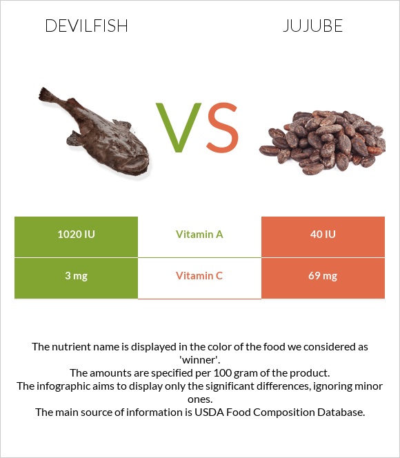 Devilfish vs Jujube infographic